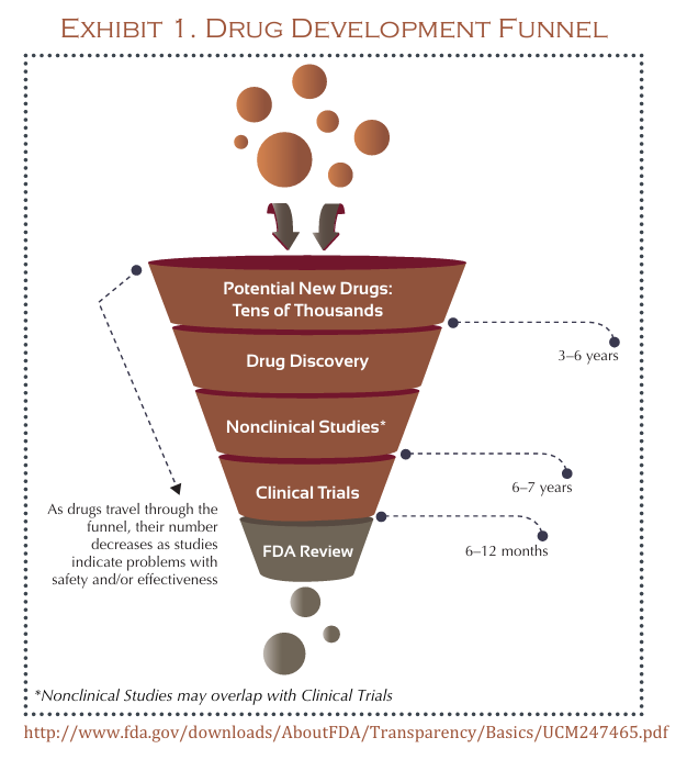 Drug Funnel